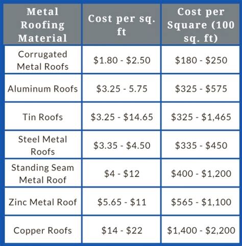 2000 sq ft house metal roof cost|2000 square foot roof estimate.